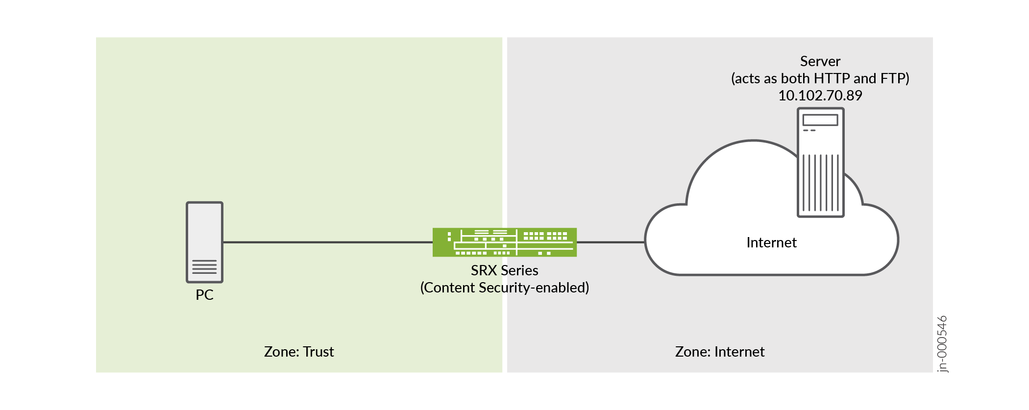 Network diagram showing a PC in a trusted zone communicating with a server in the internet zone via an SRX Series firewall.