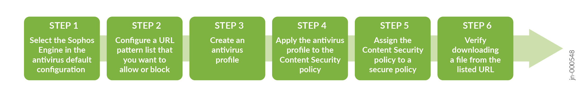 Flowchart of configuring antivirus settings with Sophos Engine in six steps: select engine, configure URL list, create profile, apply profile, assign policy, verify file download.