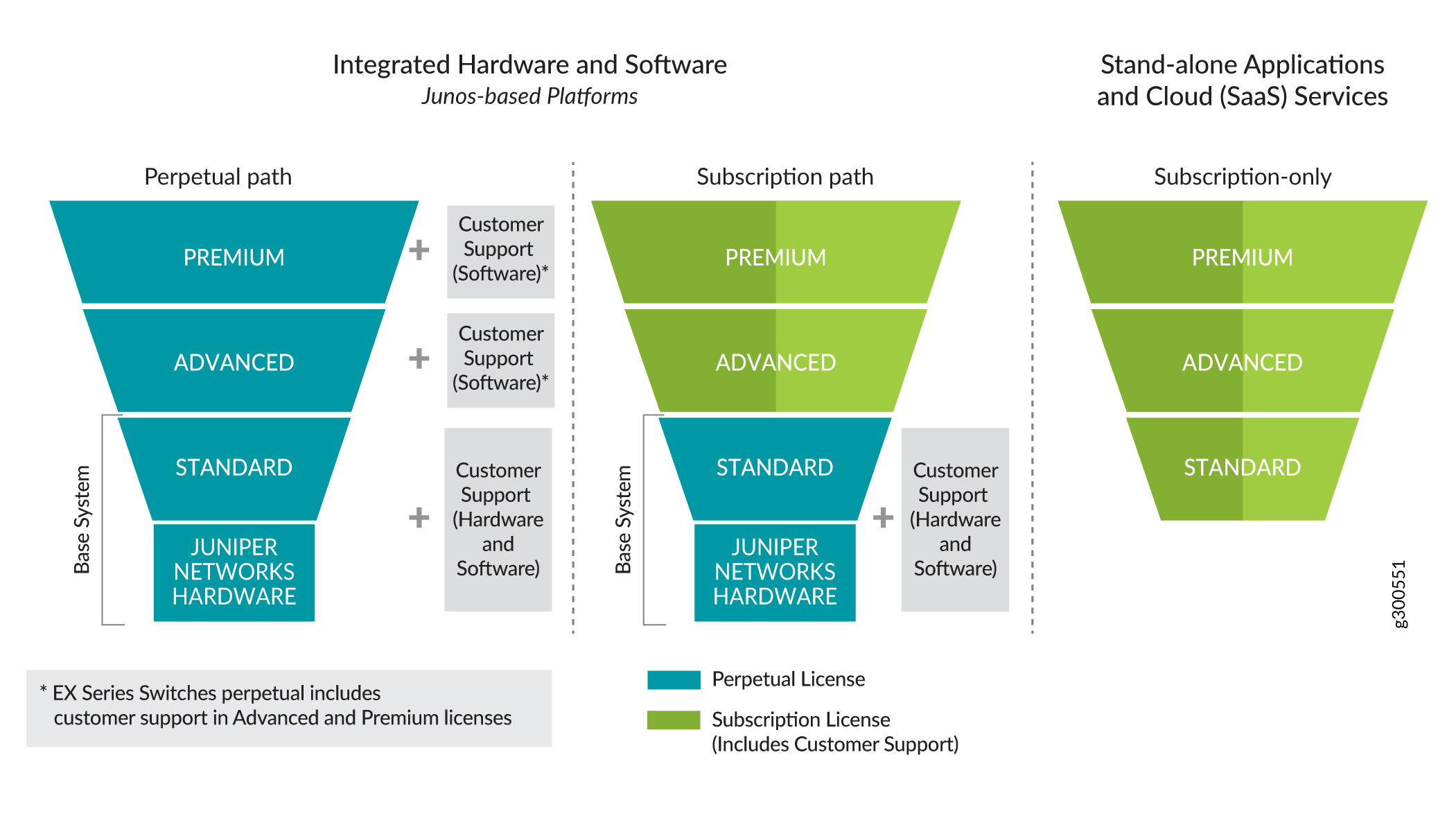 Licensing and support models for Juniper Networks; Integrated Hardware and Software with perpetual and subscription paths; Stand-alone Applications and Cloud with subscription-only.