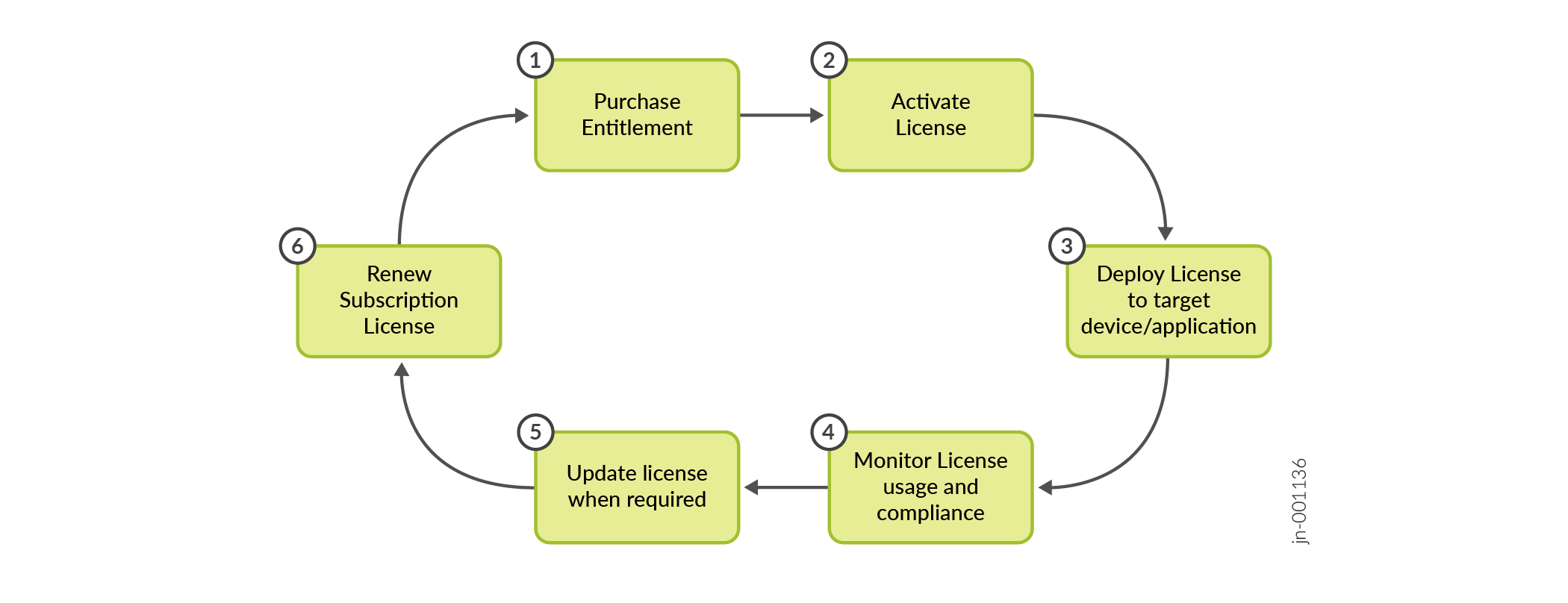 Lifecycle of a subscription license in six steps: purchase entitlement, activate license, deploy to device or application, monitor usage and compliance, update when required, renew subscription; continuous cycle.