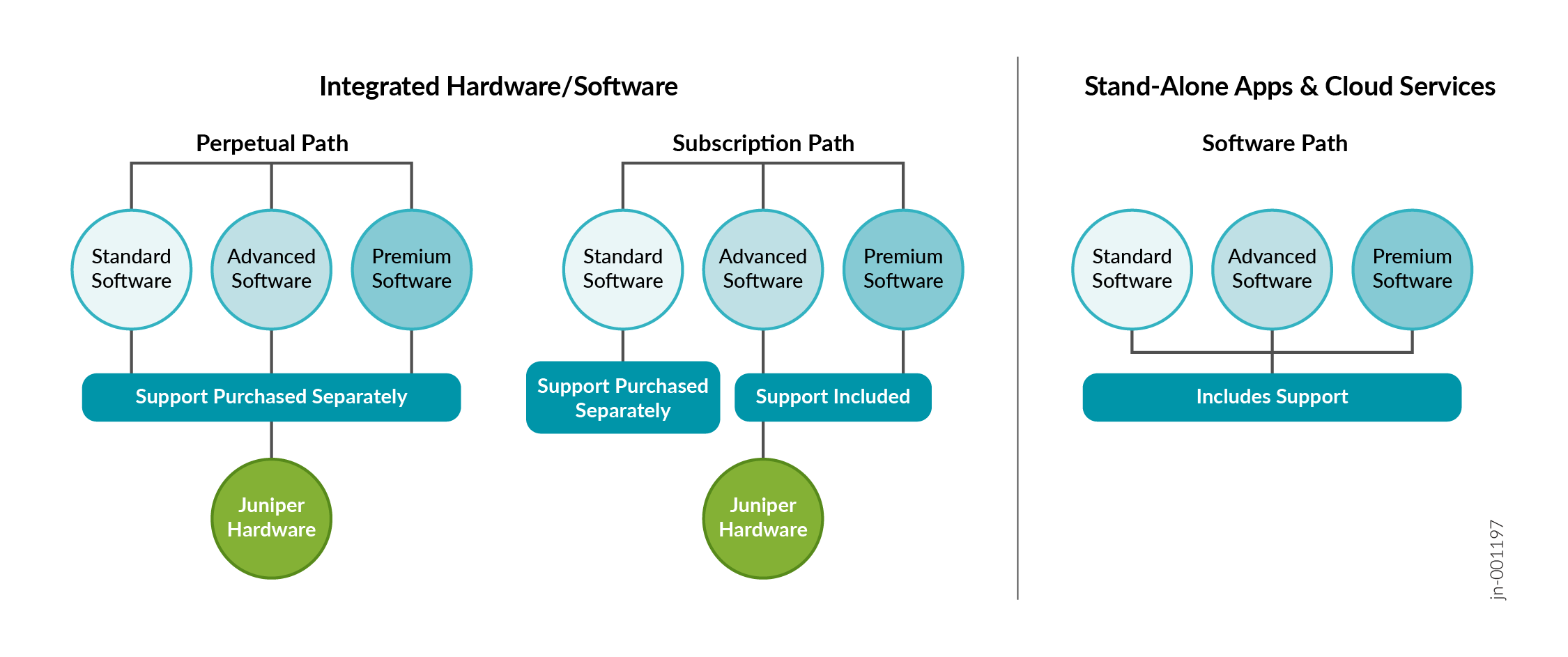 Diagram outlining software and hardware offerings in three paths: Integrated Hardware/Software with Perpetual and Subscription options tied to Juniper Hardware, and Stand-Alone Apps and Cloud Services with included support.