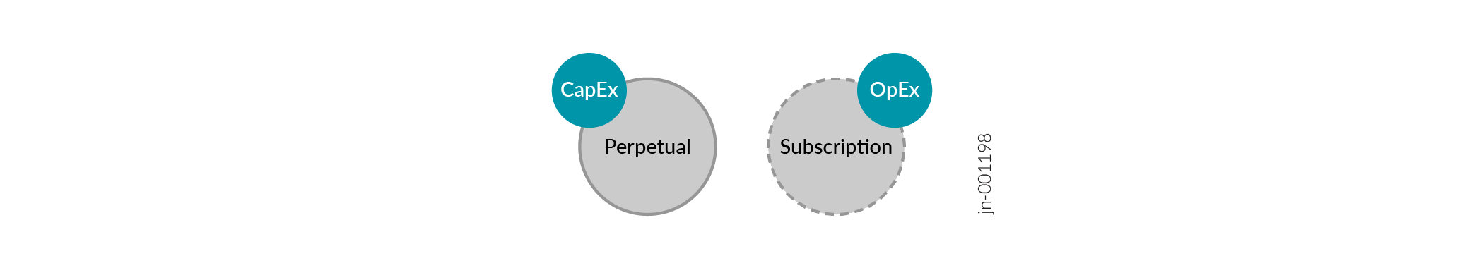 Comparison of CapEx with perpetual costs shown as a solid circle and OpEx with subscription costs shown as a dashed circle.