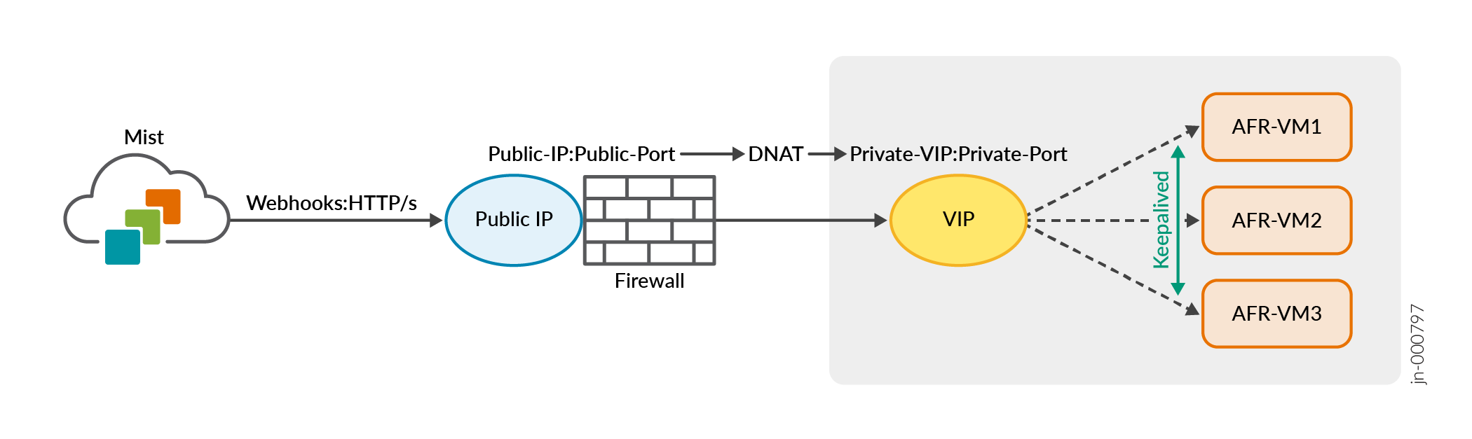 Network architecture diagram showing Mist Cloud sending webhooks via HTTPS to VMs behind a firewall. Components include Public IP, Firewall, DNAT, VIP, and AFR-VMs. Keepalived ensures high availability.