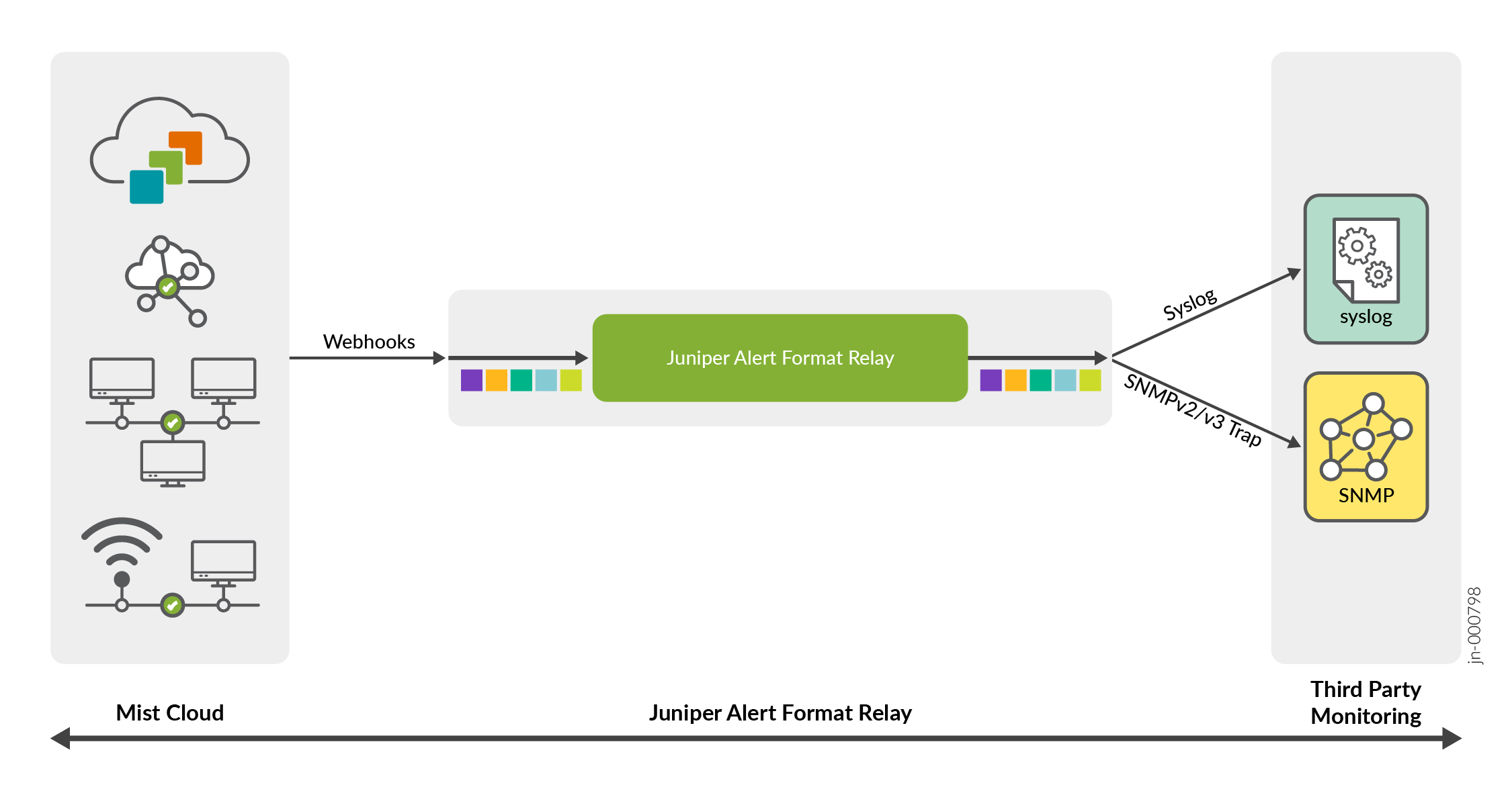 Data flow diagram showing integration of Juniper Mist Cloud alerts with third-party systems. Mist Cloud sends alerts via Webhooks to Juniper Alert Format Relay, which processes and forwards them to third-party systems using Syslog or SNMP protocols.