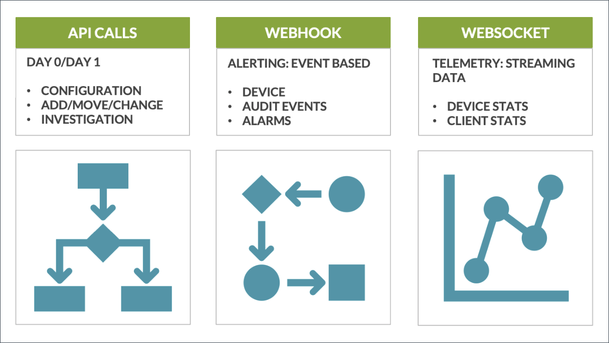 Comparison of communication methods API Calls, Webhook, and WebSocket, with purposes, use cases, and diagrams. API Calls focus on configuration and investigation for Day 0 and Day 1 operations. Webhook enables event-based alerting for device and audit events. WebSocket supports telemetry and streaming for device and client stats.