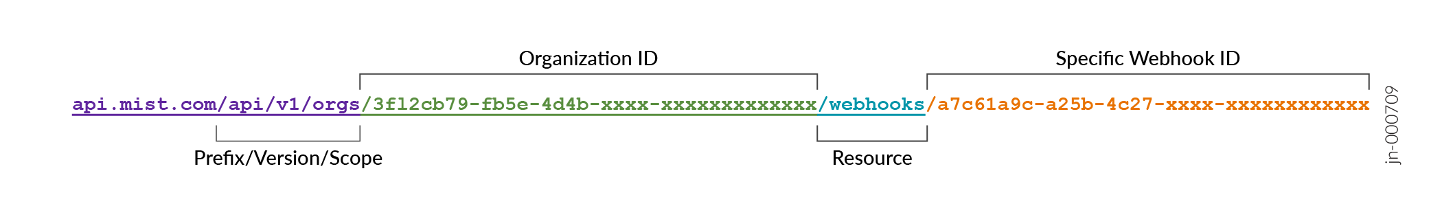 Example webhook with labels for API prefix, organization ID, resource, and webhook ID