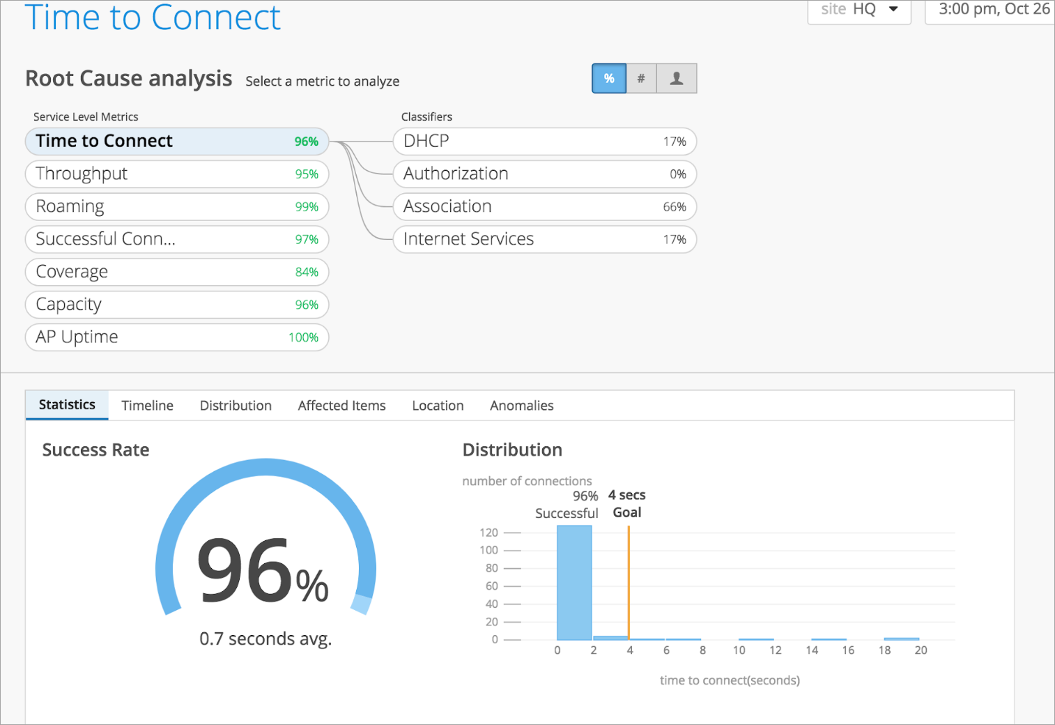 Success Rate on the Time to Connect Root Cause Analysis Page