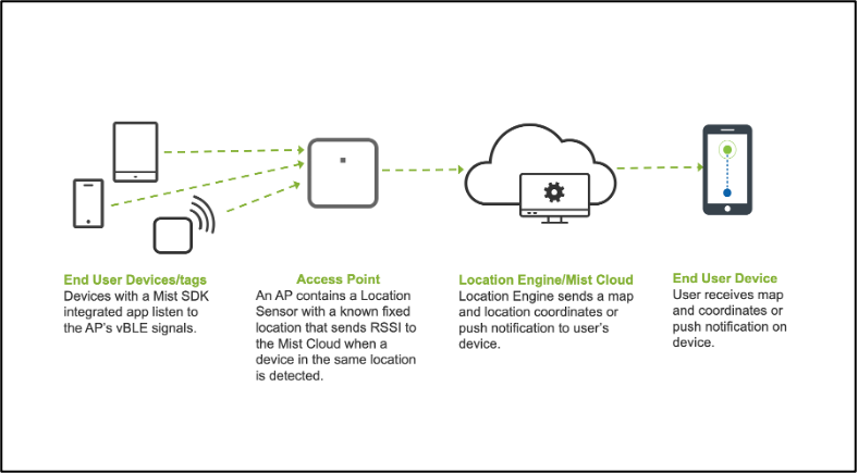 How Mist Shows User Location With vBLE