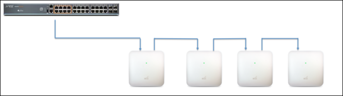 illustration of a switch and four daisy-chained APs