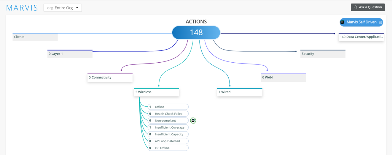 Dashboard summary from Marvis network tool showing 148 actions categorized by Clients, Layer 1, Connectivity, Wireless, Wired, WAN, and Security. Wireless has 2 actions including offline and health check failed. Wired has 1 action. Connectivity has 5 actions. Layer 1 and WAN have 0 actions. Users can investigate issues further.