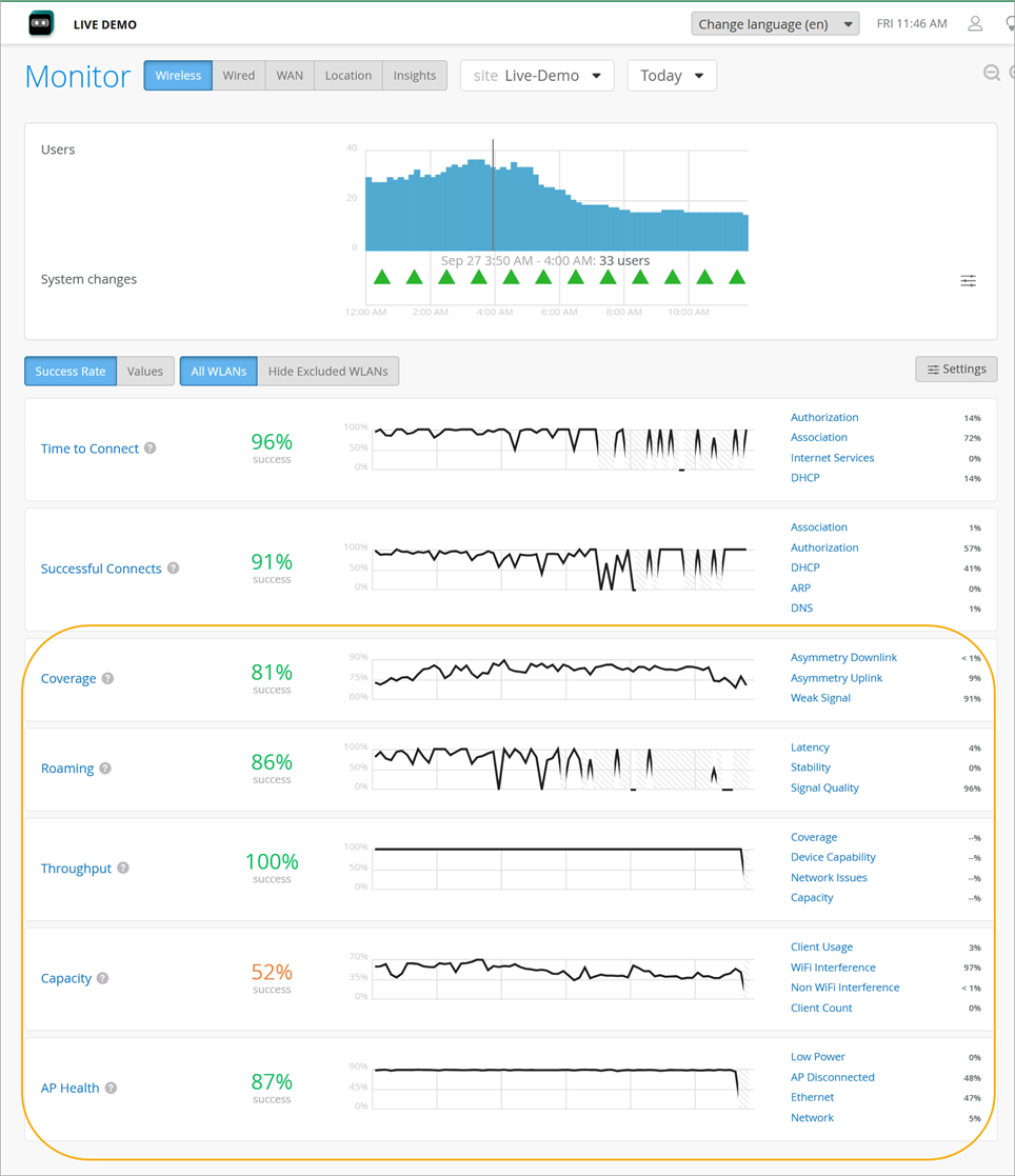 Network monitoring dashboard displaying real-time wireless network performance metrics, including user connections, success rates, and system health analytics.