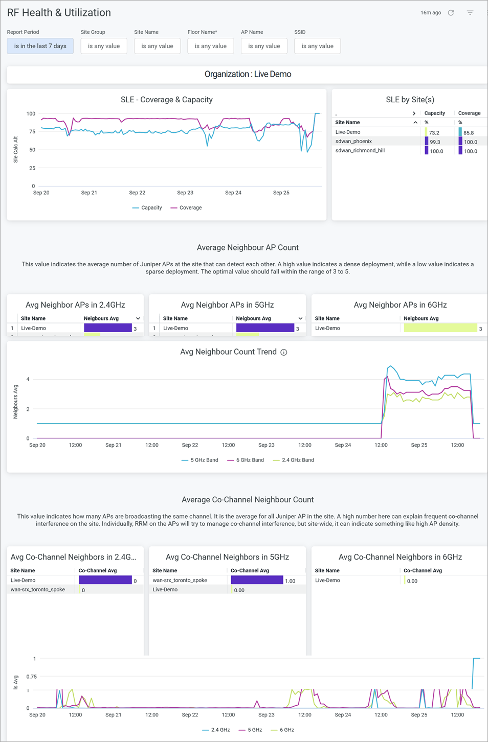 Dashboard showing RF Health and Utilization metrics with filters for report period, site group, site name, floor name, AP name, and SSID. Includes graphs for coverage and capacity trends, neighbor AP counts, co-channel counts by frequency bands, and a table summarizing site performance metrics. Provides insights into network capacity, coverage, and interference.