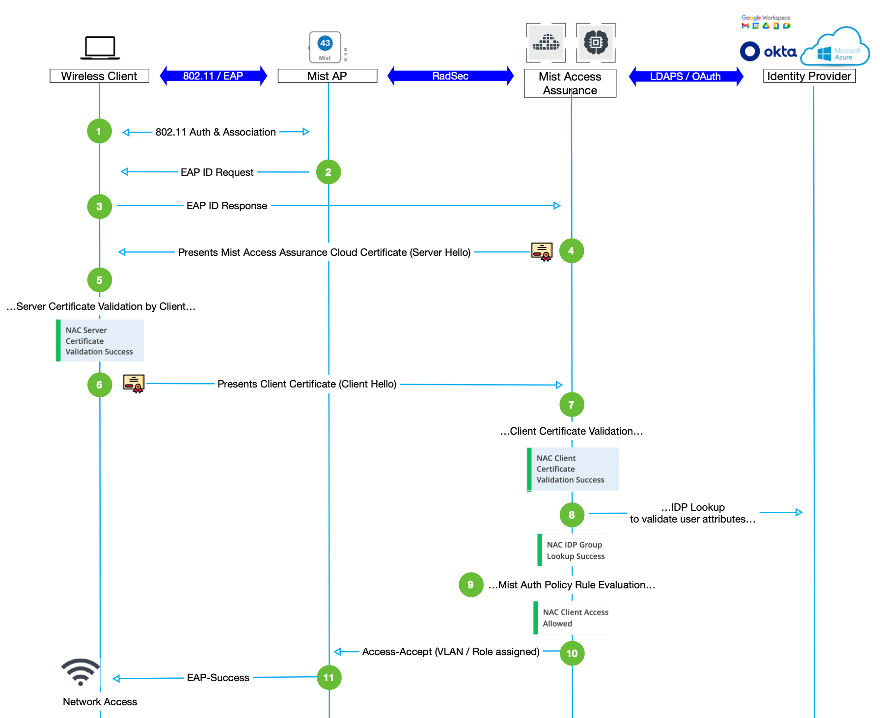 802.1X EAP-TLS Authentication Sequence (Certificate-Based Method)
