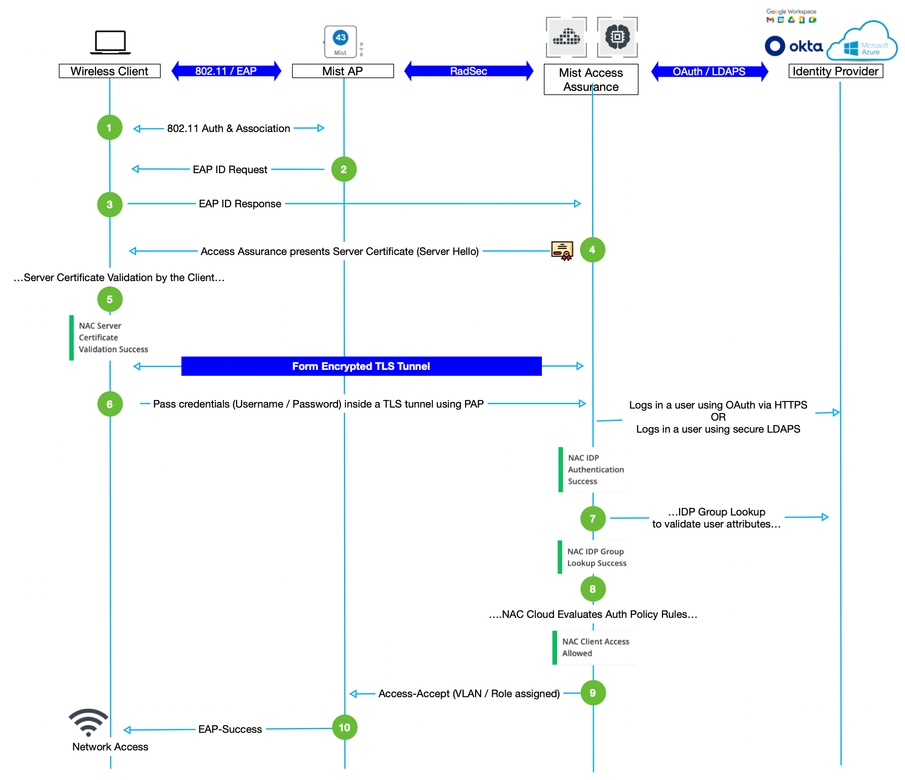 802.1X EAP-TTLS/PAP Authentication Sequence (Credential-Based Method)