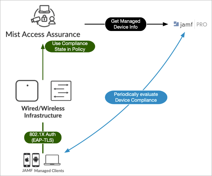 JAMF Evaluation of Managed Devices