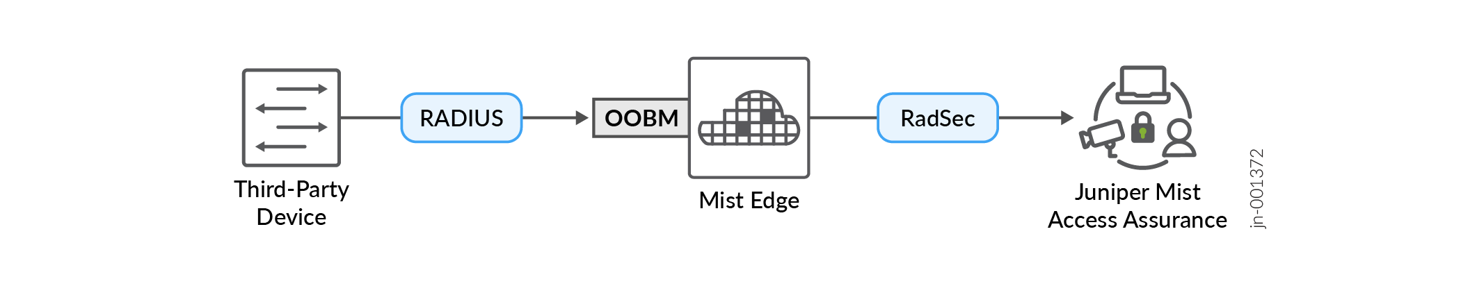 Juniper Mist Edge as Auth Proxy—Flow of Connections