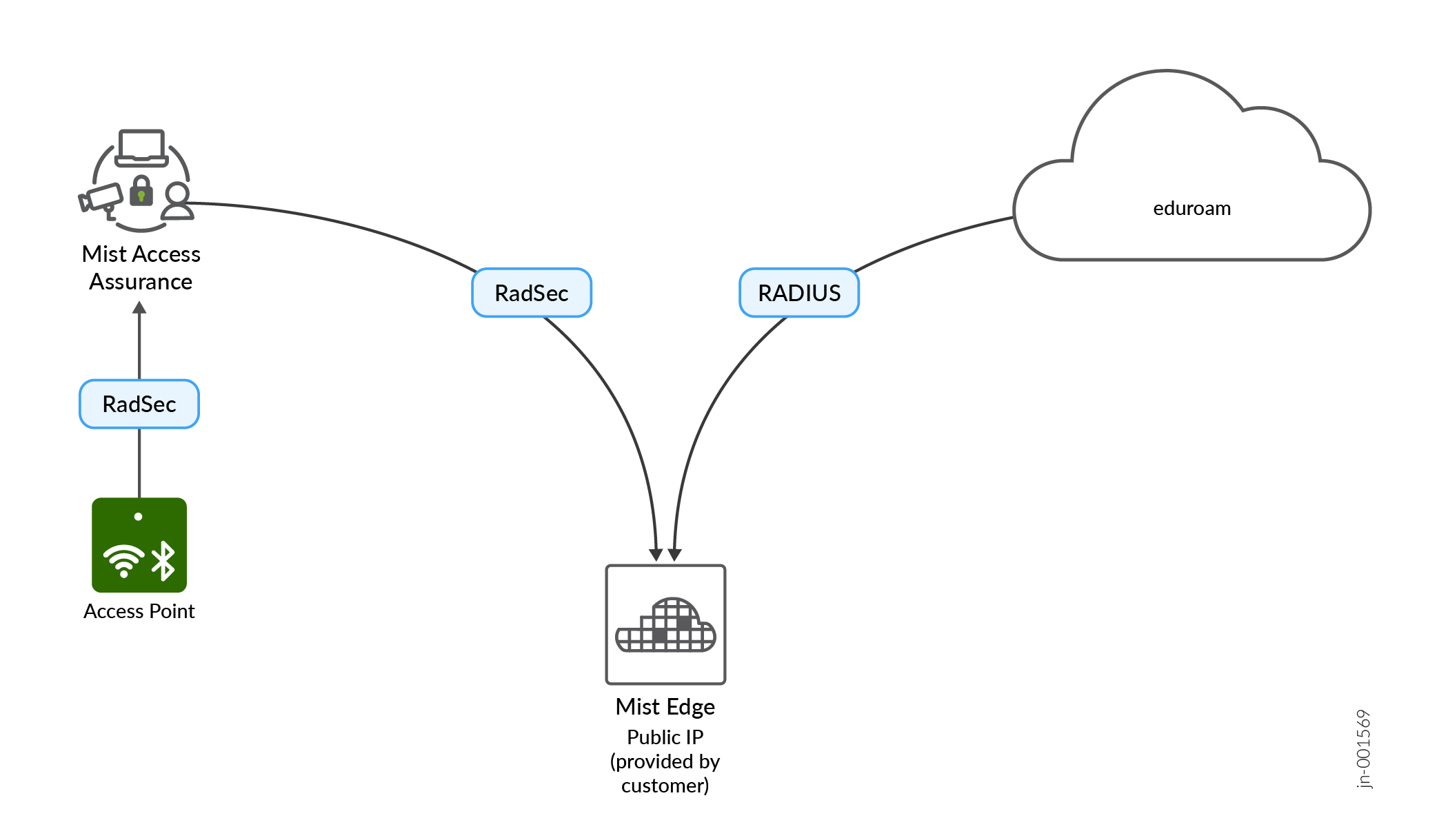 Network architecture diagram showing connectivity to eduroam via Mist Access Assurance, Access Point, Mist Edge, RadSec, and RADIUS protocols for secure Wi-Fi access.