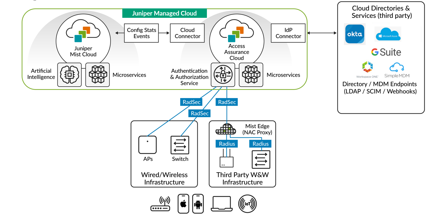 Juniper Mist Access Assurance Architecture