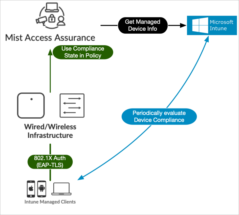 Microsoft Intune Integration for Getting Compliance State of the Device