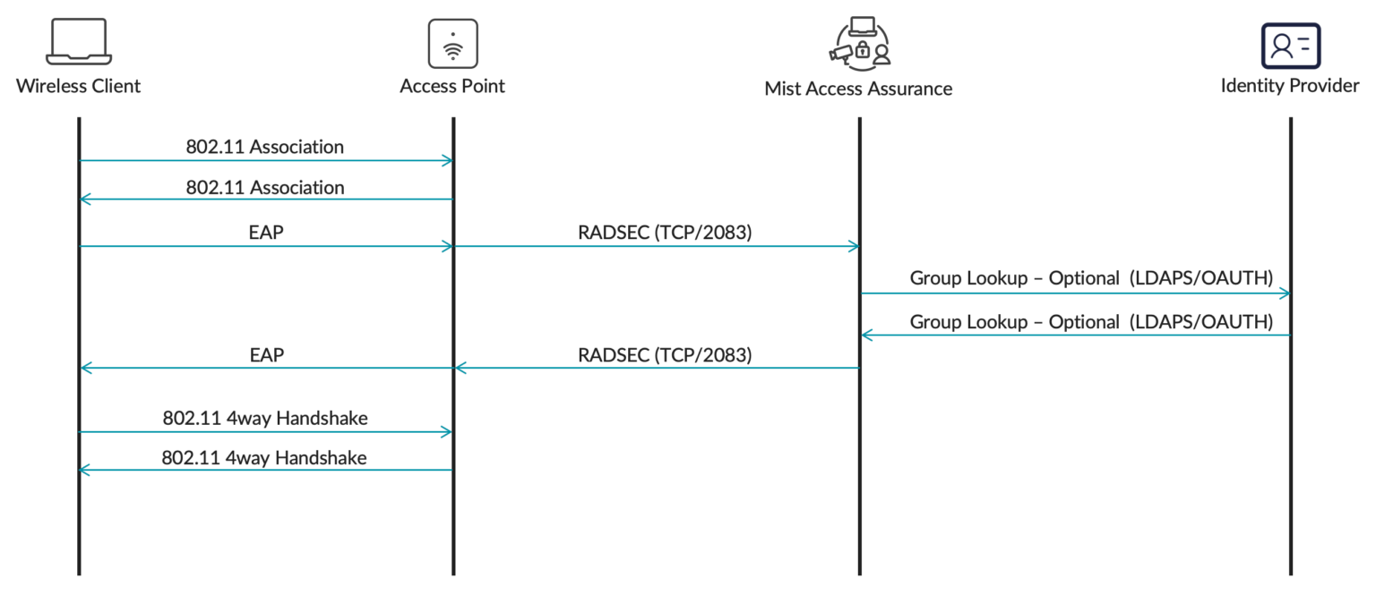 Call Flow for Home Users