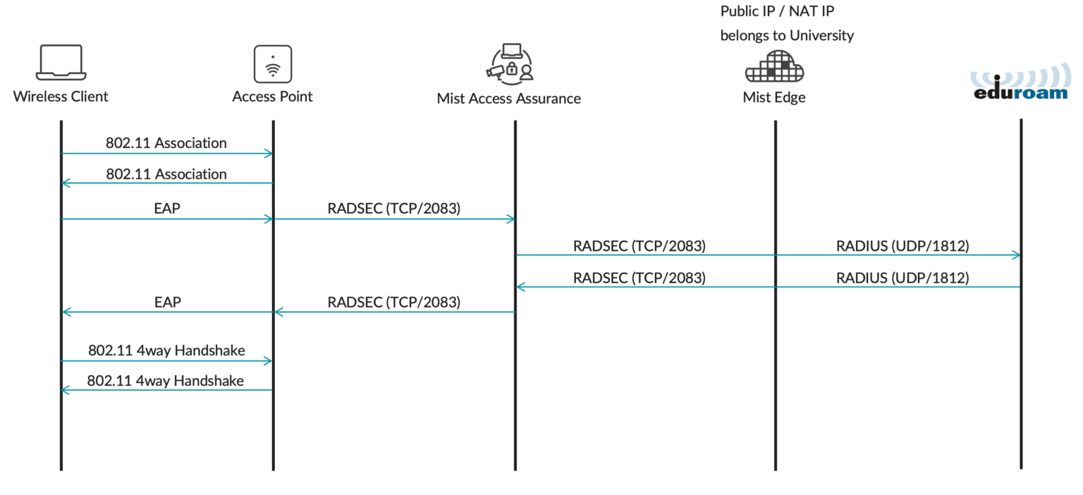 Call Flows for External Visitor