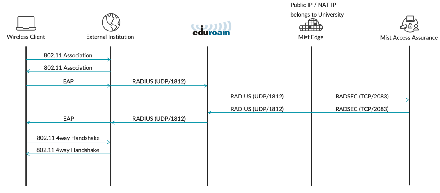Call Flows for Roaming Home Users