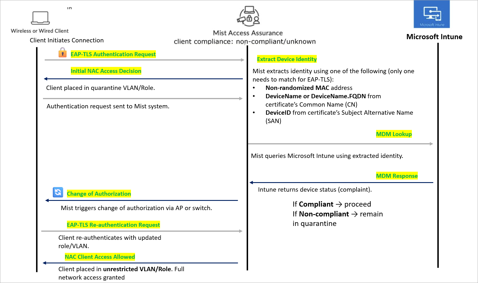 Authentication and Authorization for Microsoft Intune