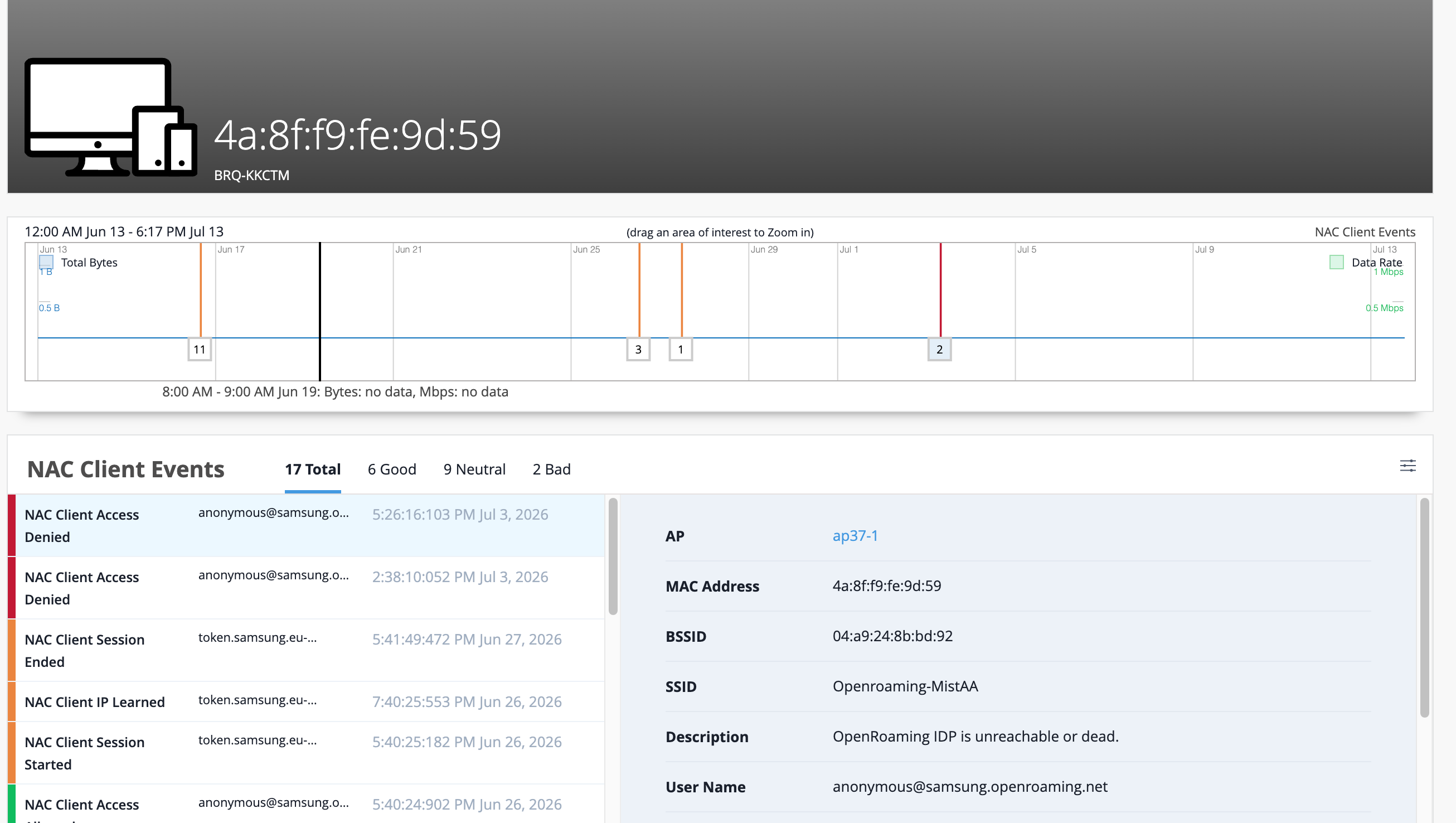Network dashboard showing device BRQ-KKCTM with MAC address 4a:8f:f9:fe:9d:59, data usage timeline from June 13 to July 13, NAC events, AP details, and user anonymous at samsung.openroaming.net.