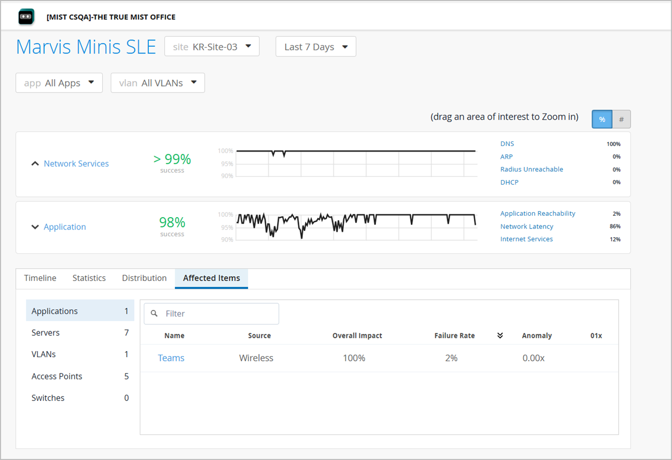 Dashboard interface showing Marvis Minis SLE with network and application performance metrics for KR-Site-03 over 7 days. Network services success rate exceeds 99 percent with no failures in DNS, ARP, Radius Unreachable, and DHCP. Application success rate is 98 percent, with 2 percent failure in Application Reachability, 86 percent Network Latency, and 12 percent Internet Services. Line graphs show trends over time. Affected items include Applications, Servers, VLANs, Access Points, and Switches. Teams application shows 100 percent impact with 2 percent failure and no anomalies. Affected Items tab is selected at the bottom.