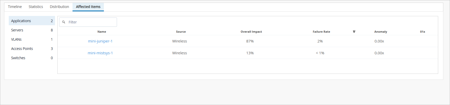 Dashboard interface showing network affected items with tabs for Timeline, Statistics, Distribution, and Affected Items, the last selected. Categories list applications, servers, VLANs, access points, and switches with respective counts. Table displays affected items, sources, overall impact, failure rate, anomaly values, and metrics.