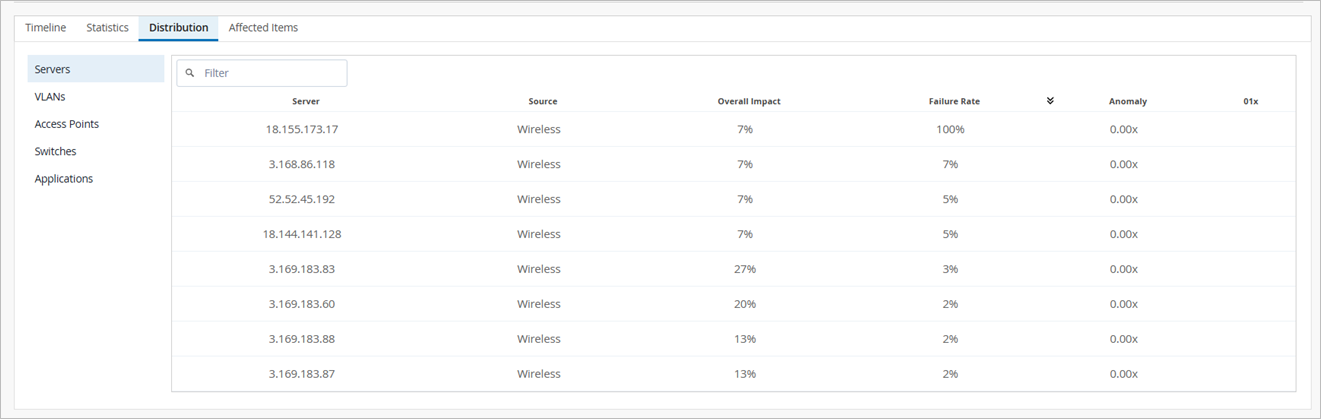Network monitoring dashboard under Distribution tab listing server details including IP addresses, wireless source, overall impact, failure rate, anomaly values, and 01x values. Sidebar shows categories like Servers, VLANs, Access Points, Switches, and Applications.