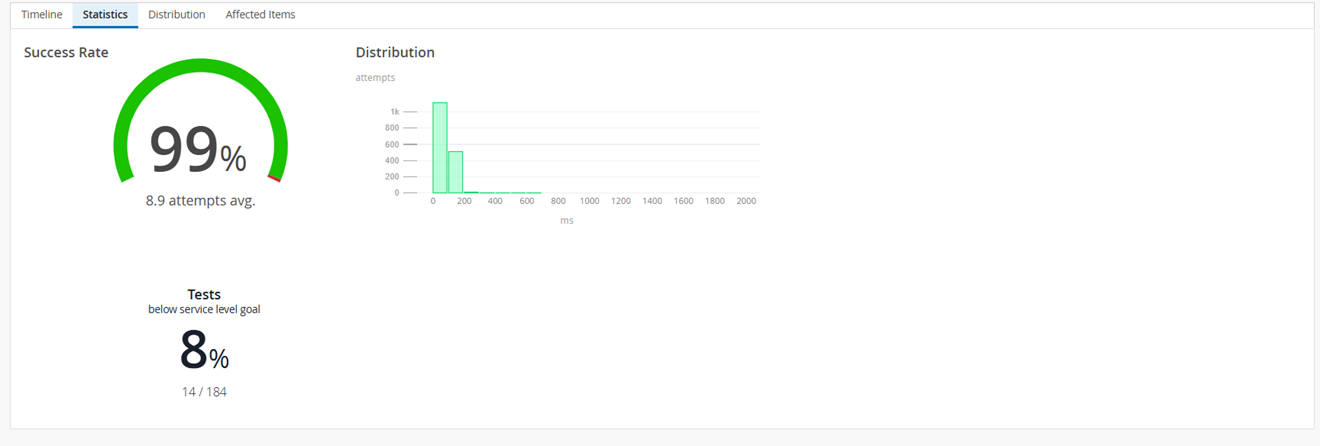 Performance statistics dashboard showing 99 percent success rate with an average of 8.9 attempts, 8 percent of tests below service level goal, and a histogram of attempt distribution concentrated in 0-400 ms range.