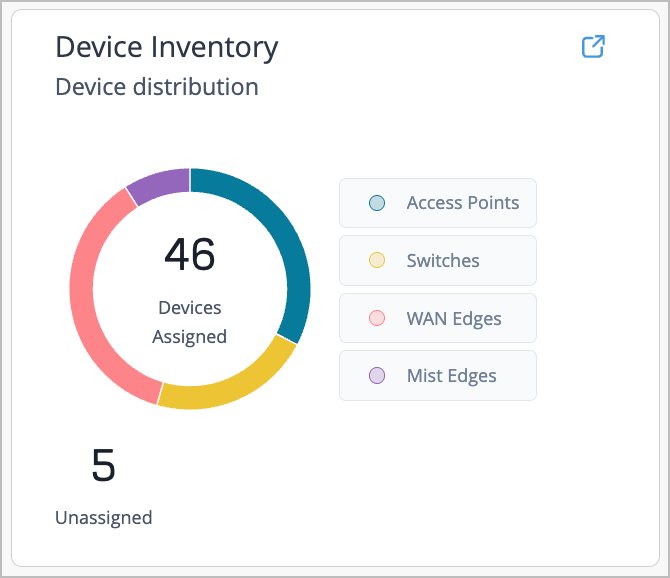 Device inventory distribution dashboard showing a donut chart: 46 devices assigned as Access Points in blue, Switches in yellow, WAN Edges in pink, Mist Edges in purple, and 5 unassigned devices.