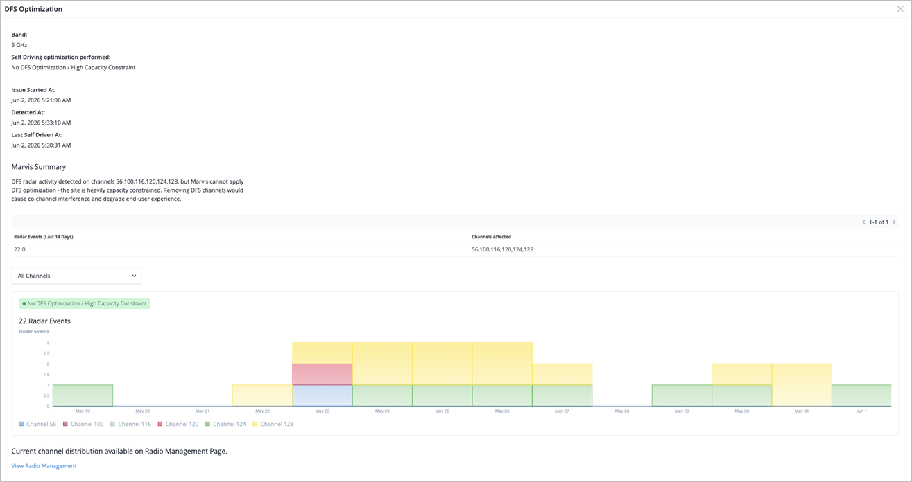 DFS Optimization dashboard for 5 GHz network showing radar activity on channels 56, 100, 116, 120, 124, 128. Optimization not applied due to high capacity constraints. Radar events: 22 in last 14 days.