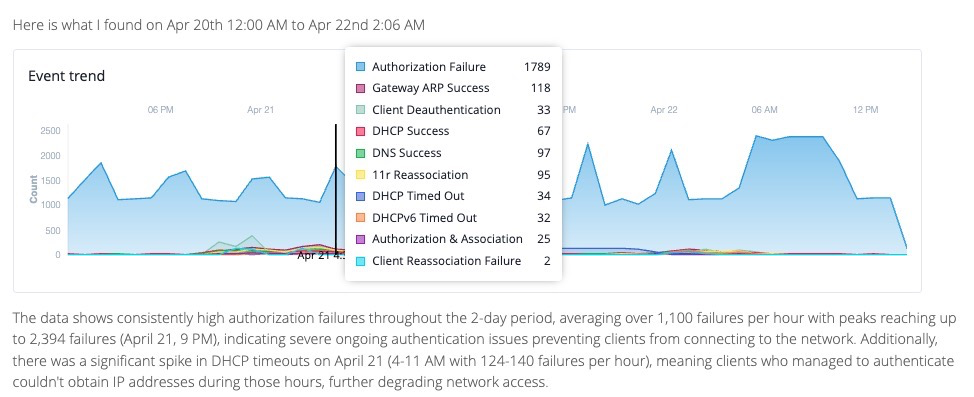 Event trend graph showing network events over April 20-22. Authorization failures peaked at 2394 on April 21 at 9 PM, indicating persistent authentication issues. DHCP timeouts spiked on April 21 from 4-11 AM, impacting network access.