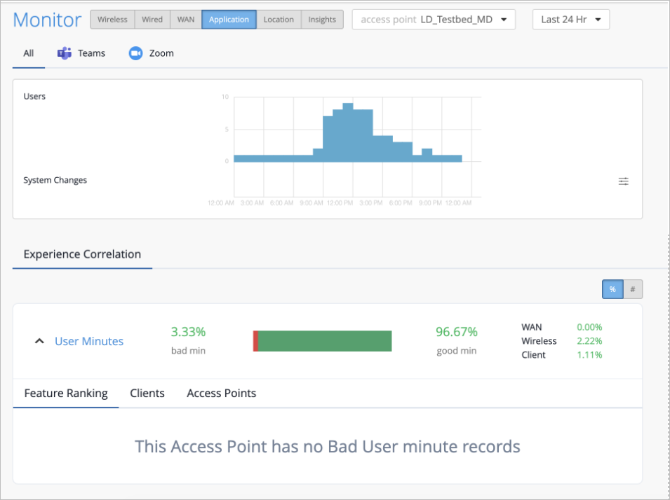 Monitoring dashboard showing network performance for access point LD_Testbed_MD over 24 hours. Includes user activity histogram, 3.33 percent bad user minutes, and 96.67 percent good minutes with issues from Wireless at 2.22 percent and Client at 1.11 percent. Access point has no bad user minute records.