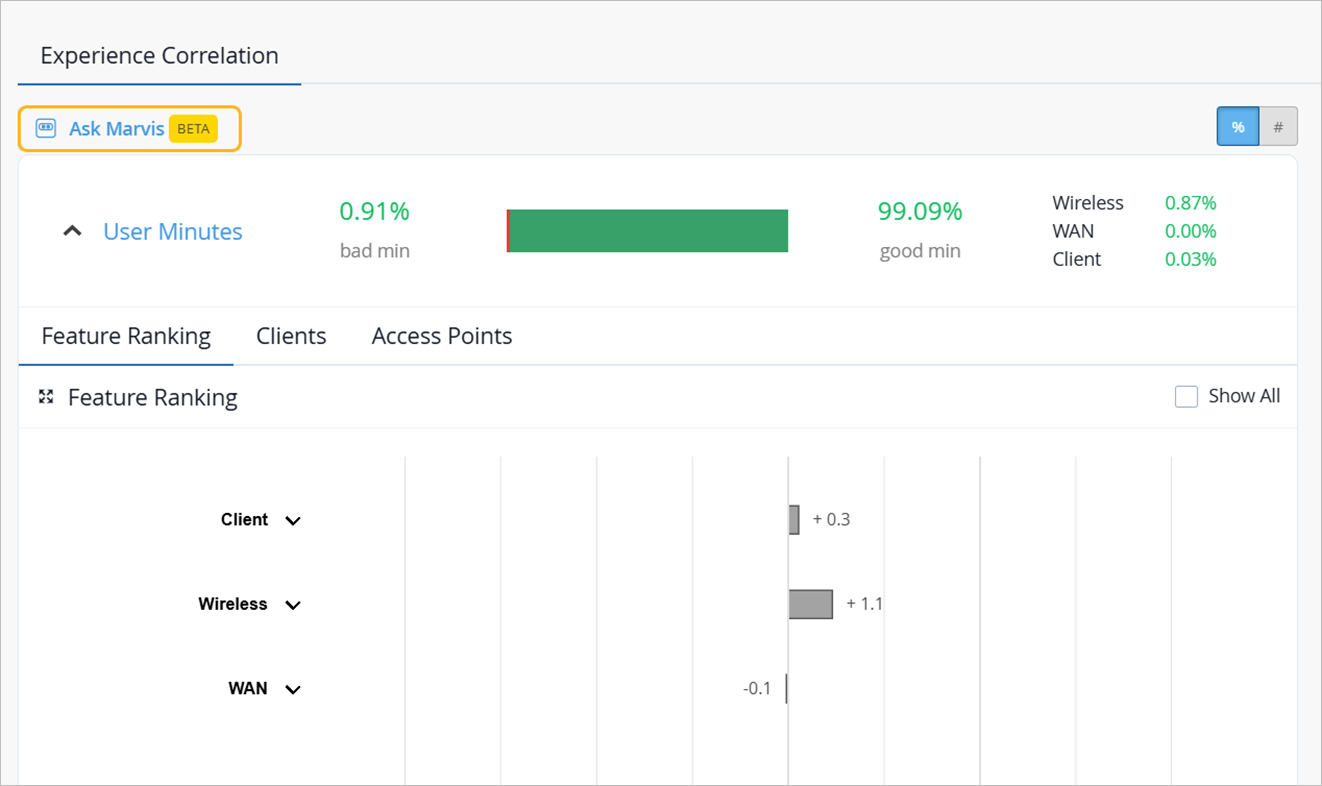 Dashboard interface for Experience Correlation showing user experience metrics with 99.09 percent good minutes and 0.91 percent bad minutes, issue breakdown for Wireless 0.87 percent, WAN 0.00 percent, and Client 0.03 percent, tabs for Feature Ranking, Clients, and Access Points, and toggle options for percentage and numerical views.