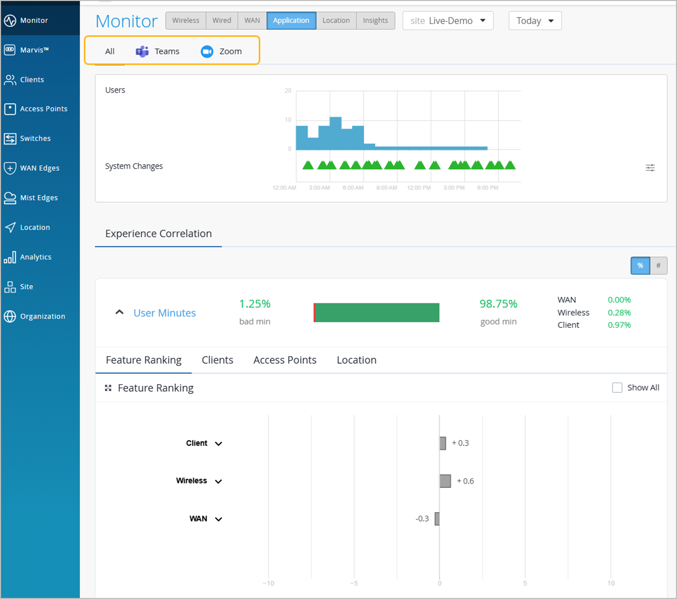 Dashboard interface for monitoring network performance and user experience, with navigation panel, top menu bar, user activity graph, experience correlation, and feature ranking insights.