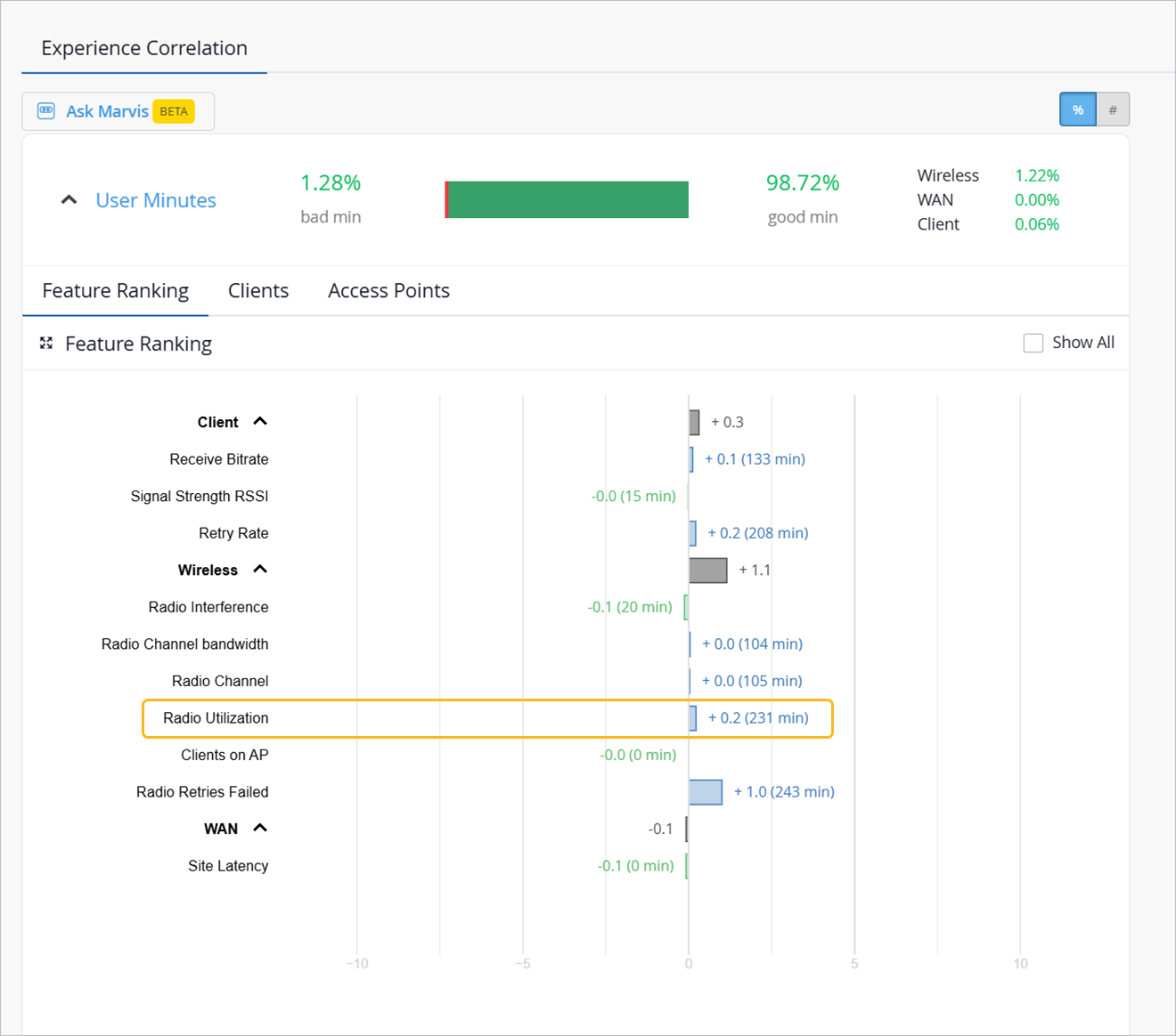 Dashboard showing Experience Correlation with user experience metrics and network factors. Highlights include 1.28 percent bad minutes, feature ranking by client, wireless, and WAN metrics, and Radio Utilization contributing positively with 231 minutes. Tabs allow viewing feature ranking, clients, and access points. Ask Marvis Beta enables network queries.
