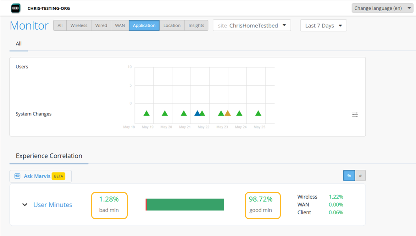 Dashboard interface for monitoring network performance. Application tab selected. Graph shows Users and System Changes from May 18 to May 25. Experience Correlation shows 1.28 percent bad minutes and 98.72 percent good minutes. Breakdown includes Wireless 1.22 percent, WAN 0.00 percent, Client 0.06 percent. Ask Marvis Beta button visible.