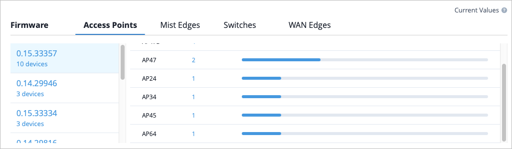 Network management interface showing a table with columns for firmware versions, access points, Mist Edges, switches, and WAN Edges, displaying device metrics and statuses.