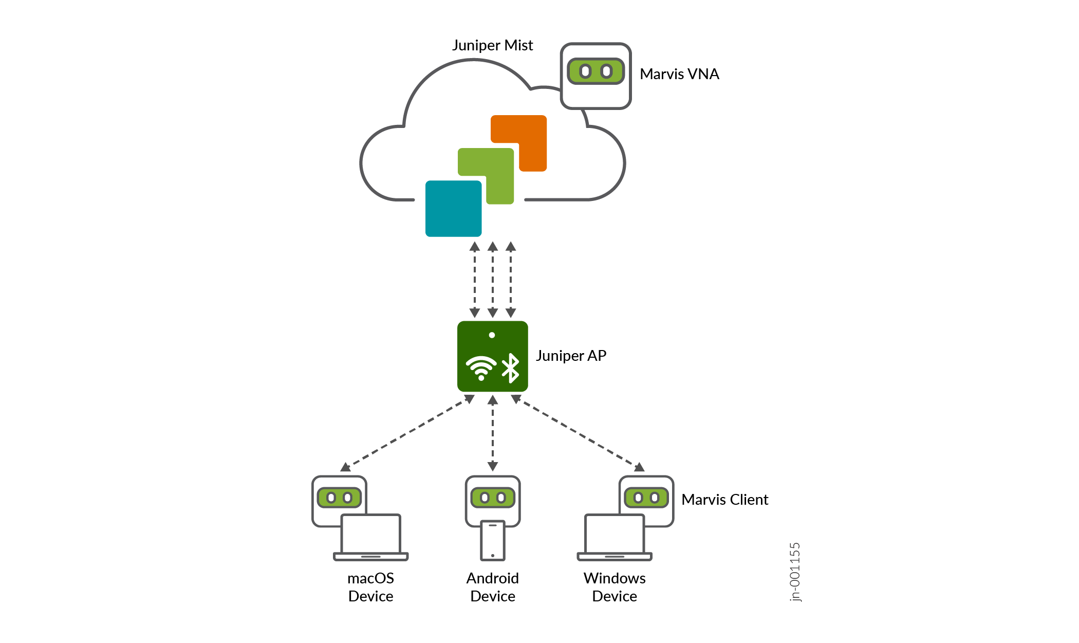 Network architecture with Juniper Mist cloud, Marvis VNA, Juniper AP, and connected macOS, Android, and Windows devices.