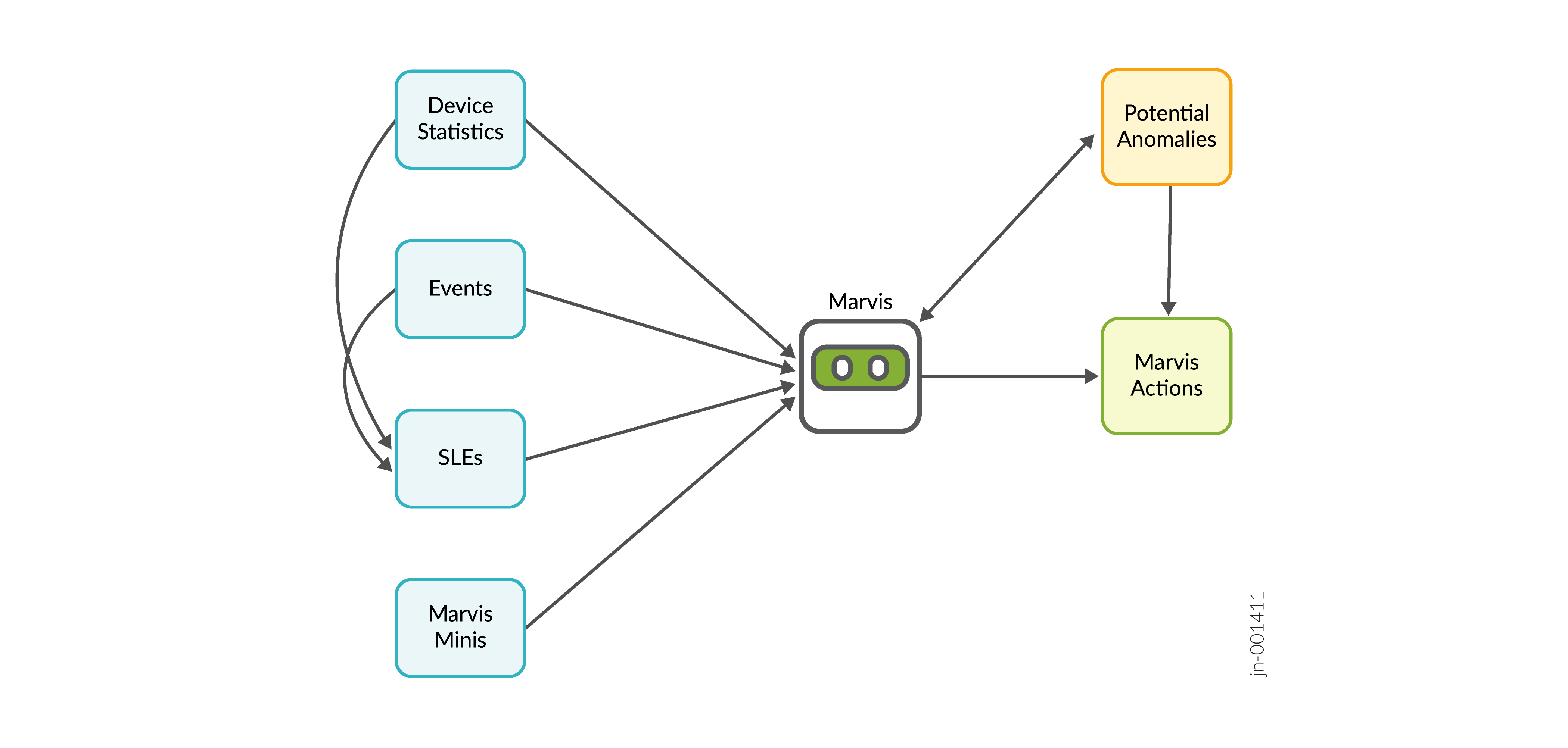 Flow diagram showing data flow in a system with Marvis. Inputs include device statistics, events, SLEs, and Marvis Minis. Outputs include potential anomalies and Marvis actions.