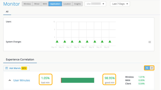 Monitoring dashboard screenshot showing tabs Wireless, Wired, WAN, Application, Location, Insights. Graph of Users and System Changes with green triangles. Experience Correlation section: User Minutes with 1.05 percent Bad Minutes, 98.95 percent Good Minutes. Bar graph and metrics: Wireless 1.01 percent, WAN 0.00 percent, Client 0.04 percent. Ask Marvis Beta feature visible.