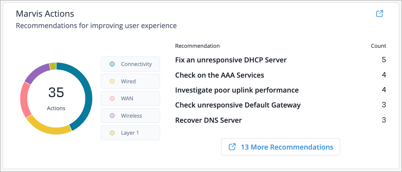 Dashboard titled Marvis Actions showing 35 recommendations to improve network user experience categorized by Connectivity, Wired, WAN, Wireless, Layer 1, with a table listing specific actions like fixing DHCP server issues and investigating uplink performance.