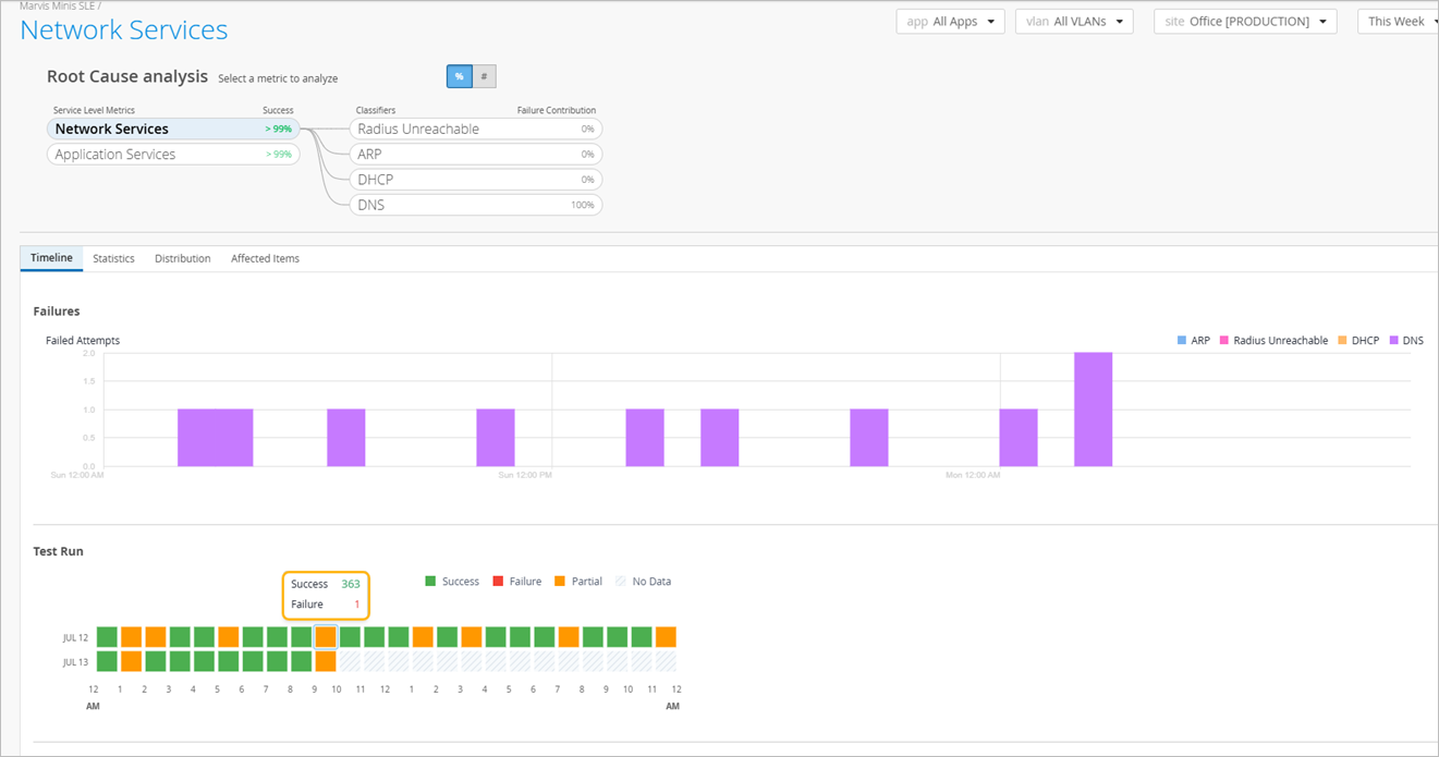 Dashboard for network service analysis showing service-level metrics with over 99 percent success rates, DNS failures timeline, test results grid with color-coded blocks, and filter options.