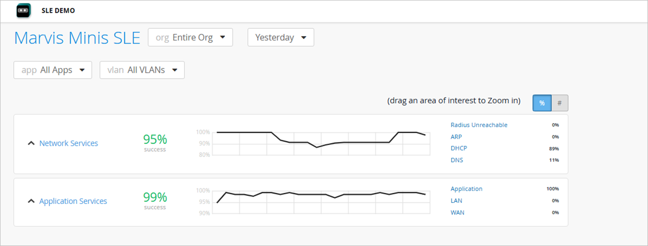 Dashboard showing performance metrics for network and application services with filters for organization, timeframe, application, and VLAN. Network Services success rate is 95 percent with sub-metrics for Radius Unreachable, ARP, DHCP, and DNS. Application Services success rate is 99 percent with sub-metrics for Application, LAN, and WAN. Line graphs depict success rate trends over time, with zoom functionality for detailed analysis.