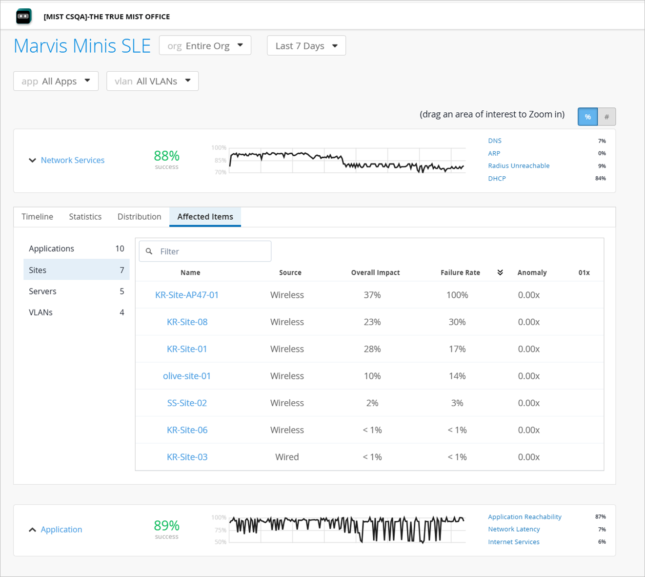 Network monitoring dashboard showing 88 percent network services success and 89 percent application performance success over 7 days. Includes DNS, ARP, Radius Unreachable, DHCP issues, affected sites, and trend graphs.