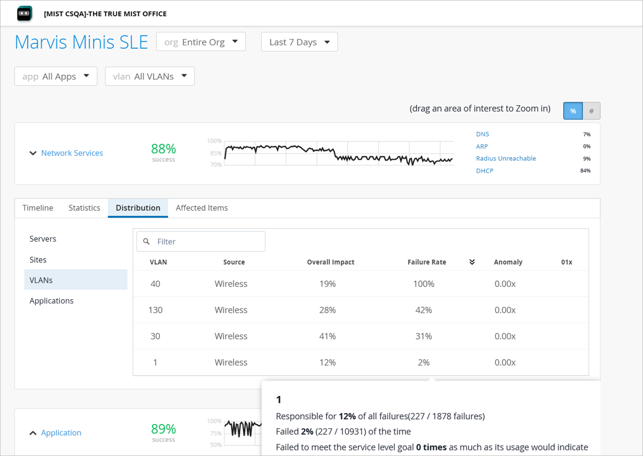 Network monitoring dashboard showing 88 percent network service success rate over 7 days with issues from DNS 7 percent, ARP 0 percent, Radius Unreachable 9 percent, and DHCP 84 percent. Tabs include Timeline, Statistics, Distribution, and Affected Items. Distribution tab lists VLANs with impact, failure rate, and anomalies for troubleshooting.