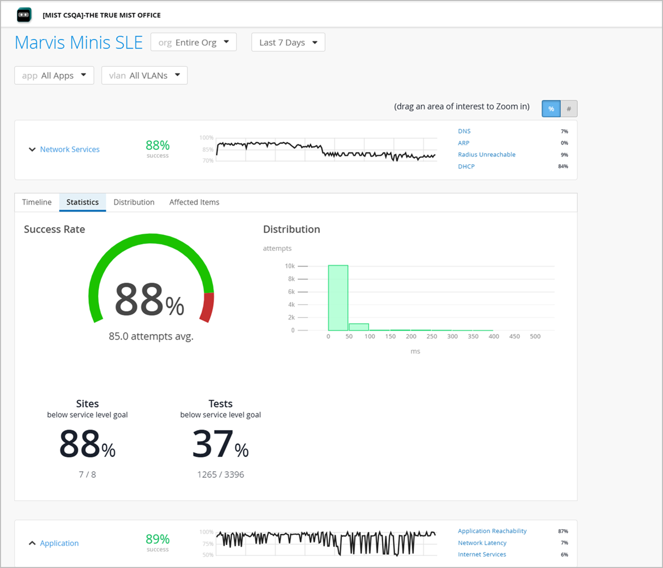Dashboard showing network performance and service levels over 7 days. Network services success rate is 88 percent with DNS, ARP, Radius Unreachable, and DHCP issues detailed. Application success rate is 89 percent, including metrics for reachability, latency, and internet services.